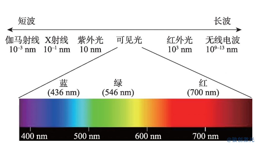 激光打標(biāo)不同波長(zhǎng)的作用