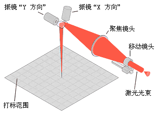 激光打標(biāo)機(jī)如何調(diào)整焦距(圖3)