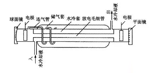 激光打標機激光器篇之氣體激光器(圖2) 激光打標機激光器篇之氣體激光器(圖2)