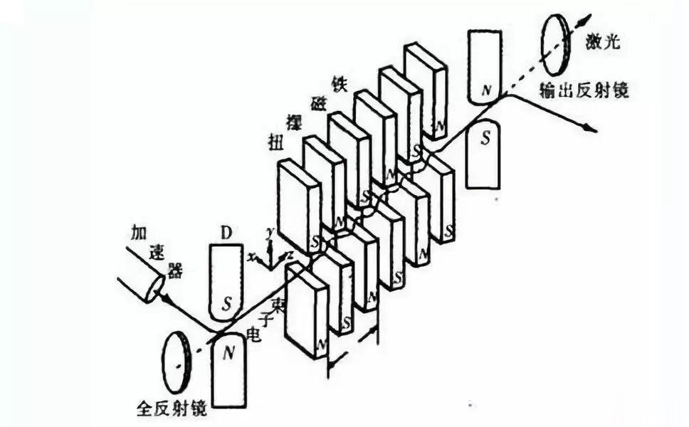 激光打標(biāo)機(jī)激光器篇之自由電子激光器(圖3) 激光打標(biāo)機(jī)激光器篇之自由電子激光器(圖3)