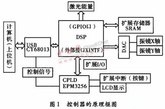 激光打標(biāo)機(jī)控制卡篇(圖1) 激光打標(biāo)機(jī)控制卡篇(圖1)