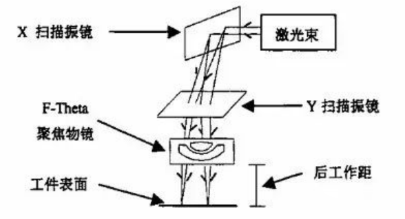 激光打標(biāo)機振鏡篇(圖2) 激光打標(biāo)機振鏡篇(圖2)