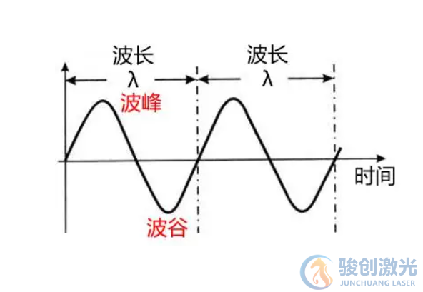 激光打標(biāo)機(jī)的波長(zhǎng)是多少
